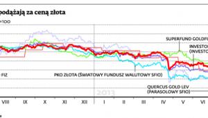 Wyceny funduszy podążają za ceną złota