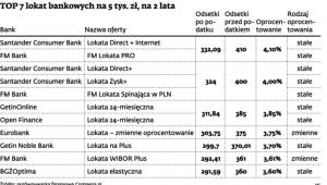 TOP 7 lokat bankowych na 5 tys. zł, na 2 lata