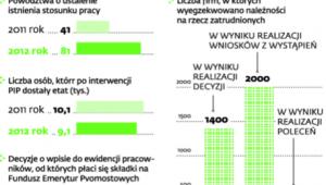 Jak działa Państwowa Inspekcja Pracy
