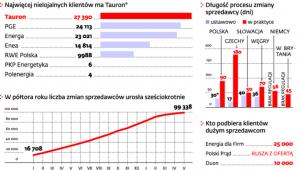 Duży ruch na rynku dostawców energii