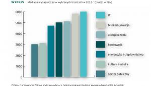Mediana wynagrodzeń w wybranych branżach w 2012 r. (brutto w PLN)