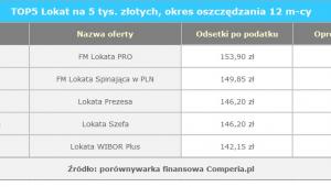 Lokaty na 12 miesięcy