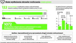 Skala wydłużania okresów rozliczania czasu pracy