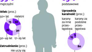 Pedofilia w statystykach policyjnych