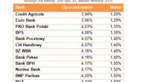 10 kredytów w PLN z wkładem własnym