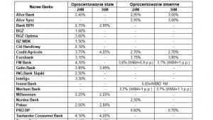 Oferta dostępnych na rynku lokat 2- i 3-letnich