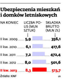 Ubezpieczenia mieszkań i domków letniskowych