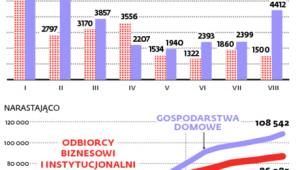 Jak klienci zmieniają dostawców energii