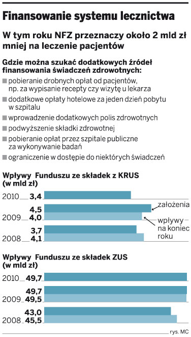 Rząd opóźnia reformę systemu lecznictwa