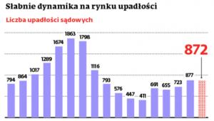 Słabnie dynamika na rynku upadłości