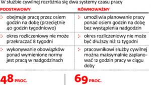 Czas pracy w administracji rządowej