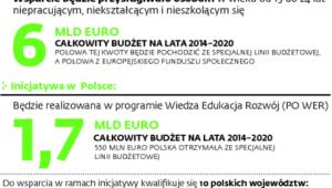 Pomoc z Brukseli dla osób rozpoczynających karierę zawodową