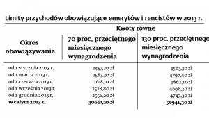 Limity przychodów obowiązujące emerytów i rencistów w 2013 r.