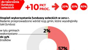 Najbogatsze gminy nie dostaną zwrotu pieniędzy