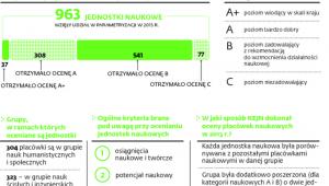 Najwięcej uczelni na średnim poziomie
