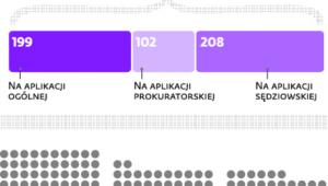 Krajowa Szkoła Sądownictwa i Prokuratury w liczbach