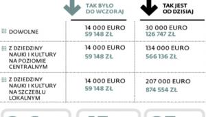 Nowe progi