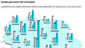 Kredyt pod zwrot VAT w liczbach