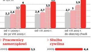 Średnie płace w sektorze publicznym