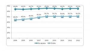 Wskaźnik zatrudnienia w Szwajcarii i Polsce w latach 2004-2012 (w %)