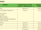 Najlepszy pracownik to taki, który zarobi dla firmy więcej, niż sam ją kosztuje