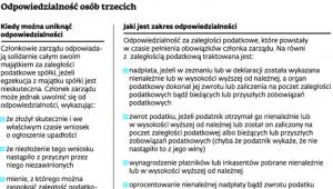 Odpowiedzialność osób trzecich
