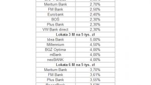 Najwyższe stawki depozytów 1-, 3- i 6- miesięcznych dla salda 5 tys. PLN