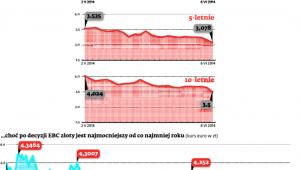 Rentowność obligacji spada