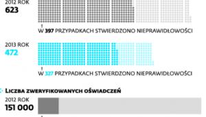 Ujawnione nieprawidłowości
