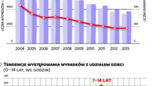 Wypadki drogowe z udziałem dzieci (0-14 lat)