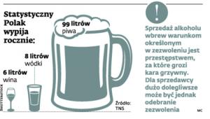 Statystyczny Polak wypija rocznie