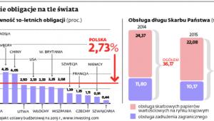 Polskie obligacje na tle świata