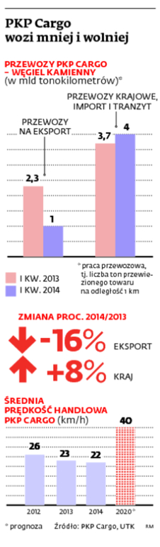PKP Cargo wozi mniej i wolniej