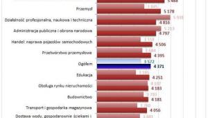 Przeciętne wynagrodzenie brutto w gospodarce narodowej według sektorów własności w I półroczu 2014 roku