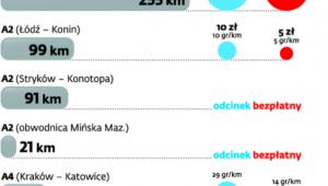 Wysokość opłat na wybranych odcinkach autostrad