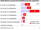 Z półrocza na półrocze zmienia się stosunek do nierzetelnych płatników
