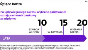 Śpiące konta