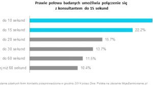 Prawie połowa badanych umożliwia się połączenie się z konsultantem do 15 sekund