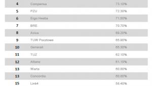 Ranking ubezpieczenia