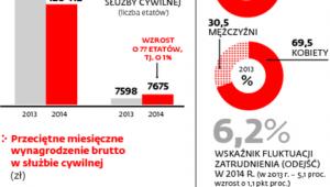 Służby cywilne w 2014 r.