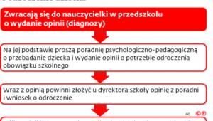 Jak rodzice pięciolatków ubiegają się o odroczenie dziecka