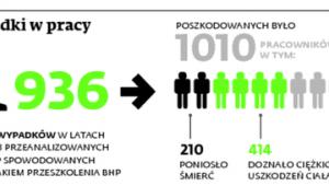 Wypadki w pracy