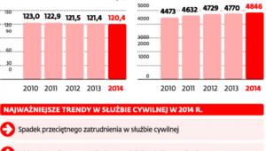 Zatrudnienie i wynagrodzenie w służbie cywilnej