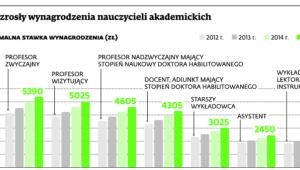 Jak wzrosły wynagrodzenia nauczycieli akademickich