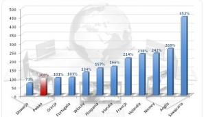 Zróżnicowanie wynagrodzeń rocznych specjalisty ds. IT w Europie (Polska=100%)