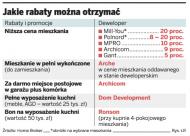 Deweloperzy sprzedają mieszkania nawet z 20-proc. rabatem