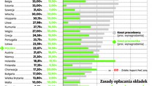 Zasady opłcania składek na ubezpieczenie połeczne w krajach UE
