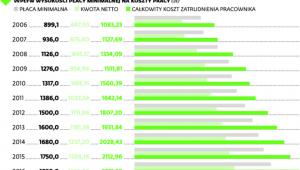 Wysokość minimalnego wynagrodzenia w Polsce