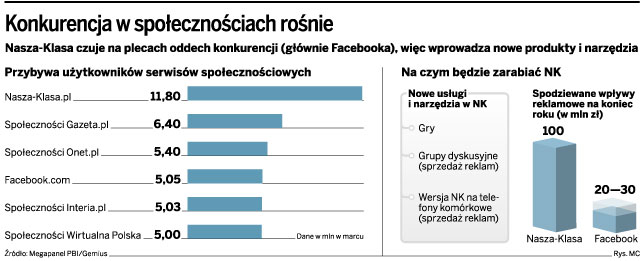 Nasza-klasa zmienia strategię: chce być jak polski Facebook