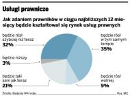 Rynek usług prawnych dalej będzie się rozwijał